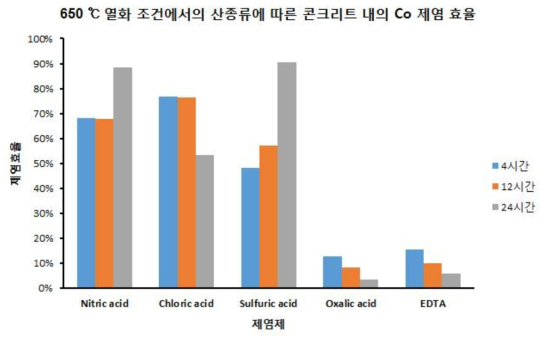 열화 후의 Co가 spiking된 시멘트 페이스트의 제염효율 (%)