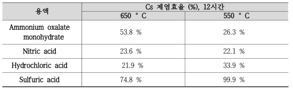 12시간 경과 후 열화온도 및 용액에 따른 제거 효율(%)