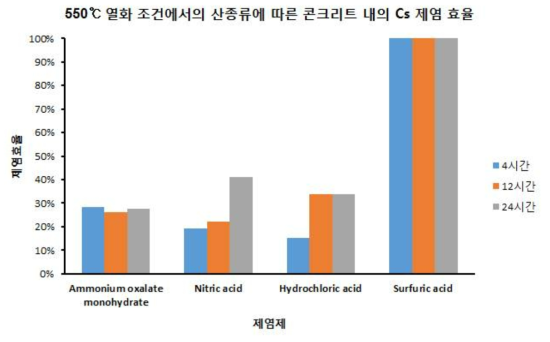 열화 후의 Cs가 spiking된 시멘트 페이스트의 제염효율 (%)