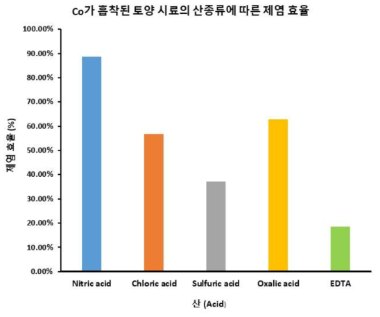 Co가 흡착된 모의 토양 시료의 제염효율 (%) 결과