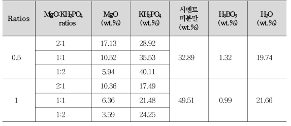 MgO와 KH2PO4 비율 변화에 따른 세라미크리트 조성 표