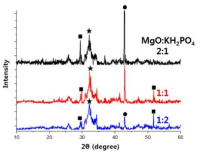 포틀랜드 시멘트 미분말 첨가 비율 1 샘플의 MgO : KH2PO4 비율에 따른 XRD pattern; ●: MgO, ★: Ca5(PO4)3(OH), ■: Ca3SiO5