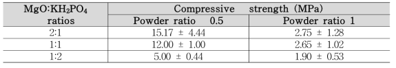 MgO : KH2PO4 비율에 따른 압축강도 결과