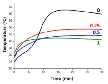 미분말 첨가량에 따른 초기 반응의 온도 변화