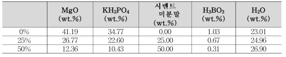 MgO와 KH2PO4 몰 비율이 4:1인 세라미크리트 조성 표