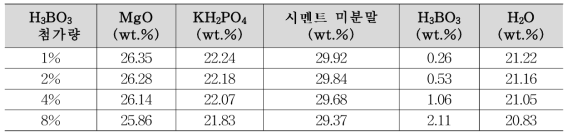 H3BO3 첨가량에 따른 세라미크리트 조성 표