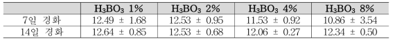 H3BO3 첨가량과 경화 기간 따른 압축강도 변화