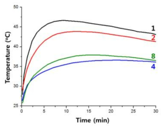 H3BO3 첨가량에 따른 초기 반응의 온도 변화