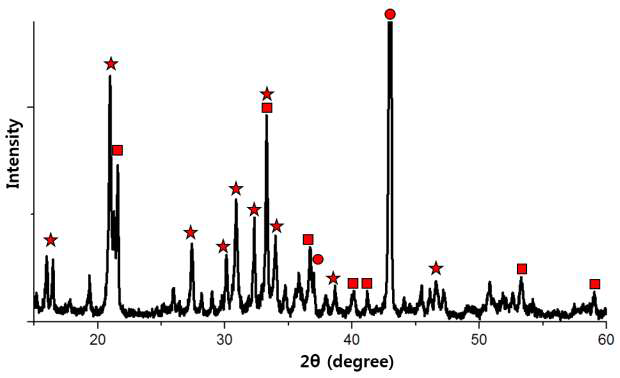 goethite가 10 wt.% 첨가된 세라미크리트의 XRD 결정상; ●: MgO, ★: MgKPO4∙6H2O, ■: goethite