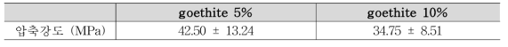 goethite가 첨가된 세라미크리트의 압축강도