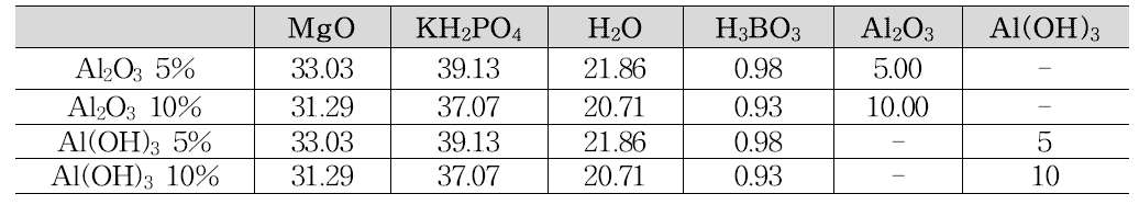 Al2O3와 Al(OH)3가 첨가된 세라미크리트의 조성표 (wt.%)