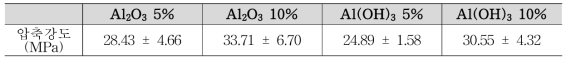 Al2O3와 Al(OH)3가 첨가된 세라미크리트의 압축강도