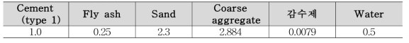 원전 건설에서 사용되는 콘크리트 배합조성 (mass ratio)