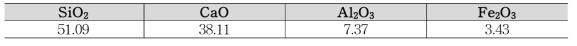 XRF로 분석한 가열 분쇄 후 발생된 미분말 조성 (wt.%)