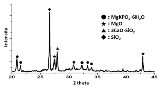모의 폐기물을 첨가한 세라미크리트의 XRD 결정상