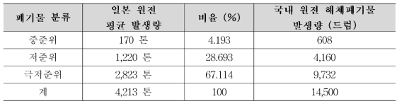 국내 원전 해체 폐기물 발생량 예측