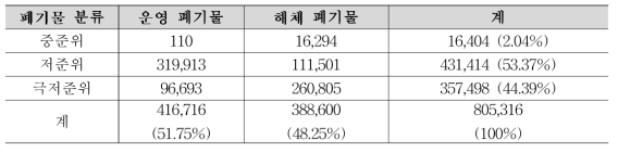 IAEA 분류기준에 따른 방사성폐기물 발생량 예측(드럼)