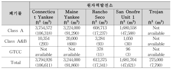 미국 내 주요 원전 해체폐기물 부피