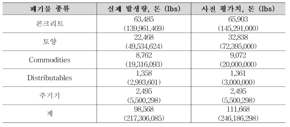 미국 메인양키 원전 해체폐기물 발생량