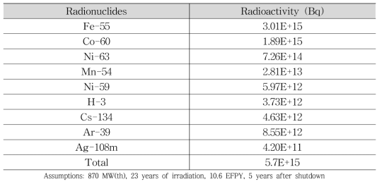 대표 PWR 주요 방사성동위원소 재고량 (TRINO, Italy)