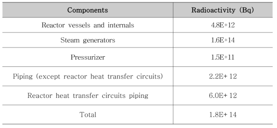PWR 원자로 내부 부품에 침적된 방사능 양