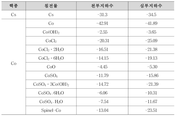 천부 및 심부 지하수의 세슘과 코발트의 포화지수([Cs]total, [Co]total=5mg/L)