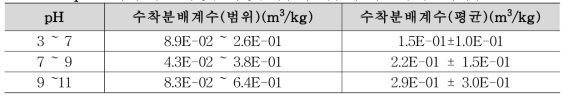 pH 변화에 따른 화강암/화강섬록암의 세슘에 대한 수착분배계수