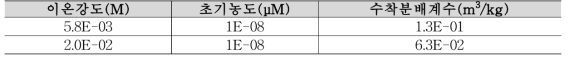 이온강도 변화에 따른 세슘의 수착분배계수