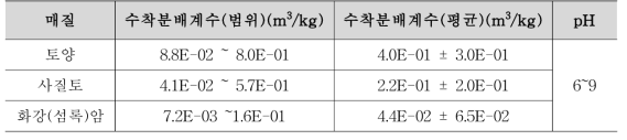 수착매질에 따른 코발트의 수착분배계수 분포특성