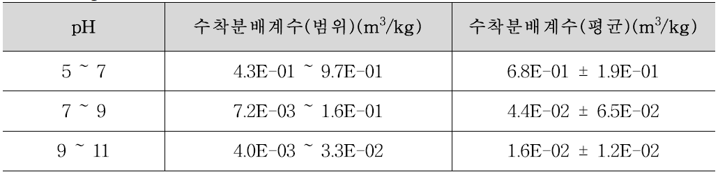 pH 변화에 따른 화강암/화강섬록암의 코발트에 대한 수착분배계수