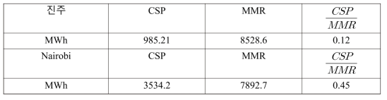 지역별 CSP, MMR의 담당 전기수요 및 MMR과 CSP의 전기수요 담당 비율