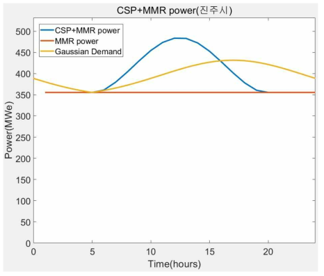 진주시의 정규분포화한 전기수요 및 HMMR 출력 그래프