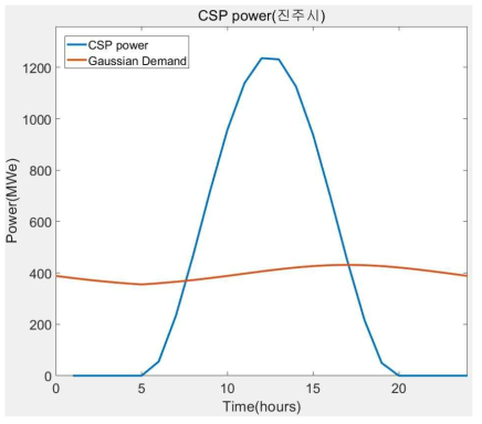 진주시의 정규분포화한 전기수요 및 CSP 출력 그래프