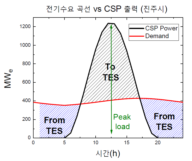 진주시의 TES 계산을 위한 전기수요 곡선과 CSP 출력 비교 그래프