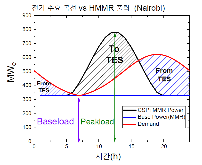 Nairobi의 TES 계산을 위한 전기수요 곡선과 HMMR 출력 비교 그래프