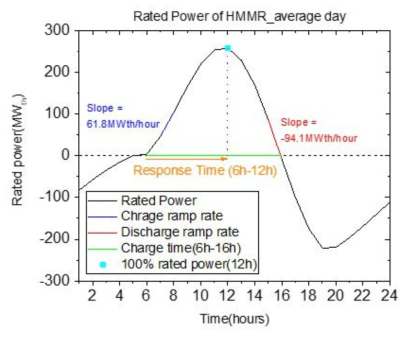 진주시의 Ramp rate, Rated power, Response time
