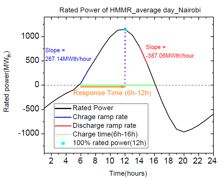 Nairobi의 Ramp rate, Rated power, Response time