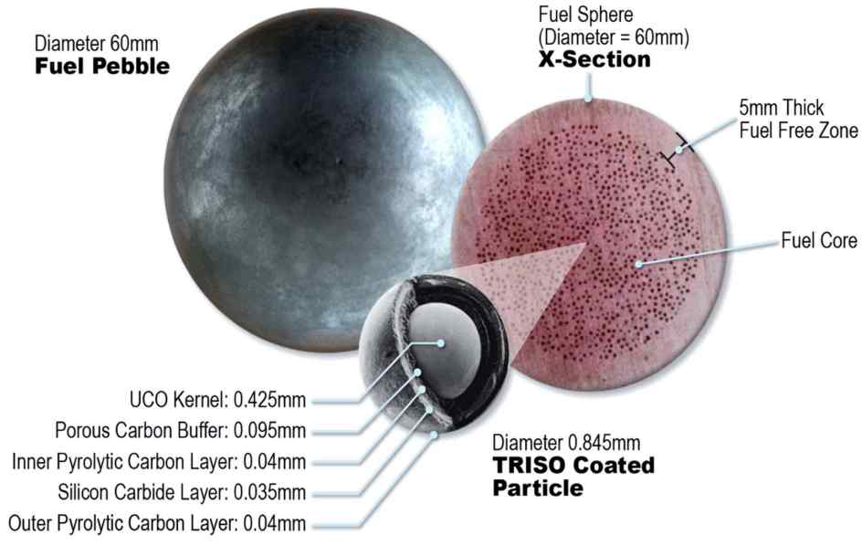 TRISO Coated fuel particle