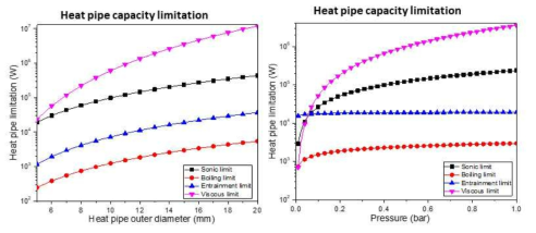 중력식 히트파이프(THP)의 외경과 압력에 따른 열전달 한계
