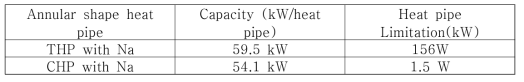 환형 구조의 1차 히트파이프의 잔열 제거 용량 (0.05 bar, Na)