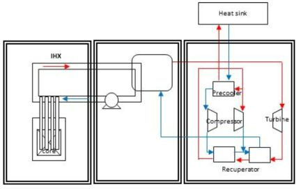 하이브리드 MMR의 노심냉각계통 및 파워사이클의 연결 모식도