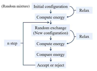 메트로폴리스 기반 몬테카를로 시뮬레이션의 순서도