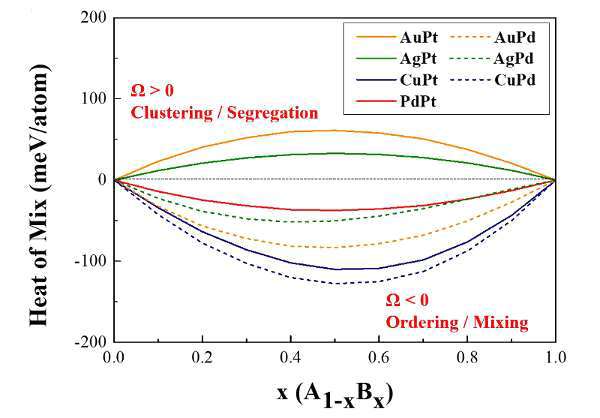 Heat of mix for various fcc bulk alloys as a function of element B (= Pt, Pd) concentration. The solid and dash lines represent Pt and Pd based alloys respectively. The results were calculated for a disordered solid solution by the EAM model[34]. Au-Pt and Ag-Pt alloys showed positive heat of mix (endothermic) in all compositions, whereas other combinations exhibited negative values (exothermic)