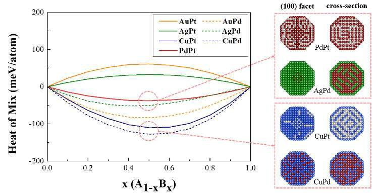 7개 FCC 이원계 시스템의 혼합열과 음의 혼합열을 갖는 PdPt, AgPd, CuPt, CuPd의 혼합 패턴 예측. 그림의 왼쪽 열은 (100)면 전체, 오른쪽 열은 단면도를 나타냄. (초록색은 Ag 원자, 빨간색은 Pd 원자, 파란색은 Cu 원자, 밝은 회색은 Pt 원자). 1:1 조성, 0K 기준