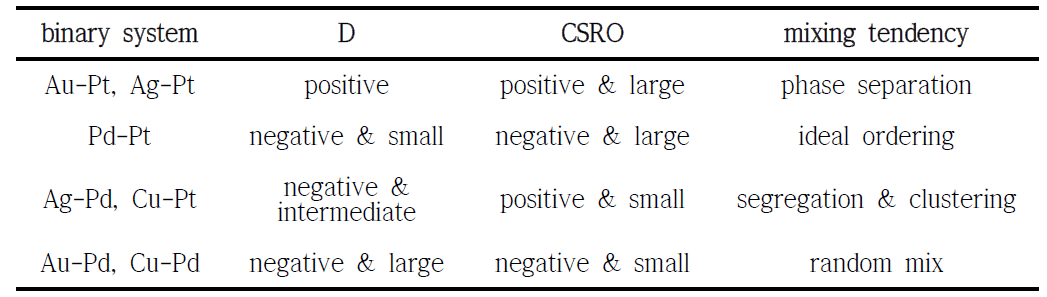 Mixing tendency of 7 alloys. Warren-Cowley chemical short-range order (CSRO) parameter is helpful to quantify the degree of tendency for ordering or clustering. The value is defined range from -1 to 1. Negative CSRO parameter reflects strong AB binding and ordering. Positive CSRO parameter indicates phase separation or clustering. If CSRO parameter is close to zero, two elements are mixed randomly