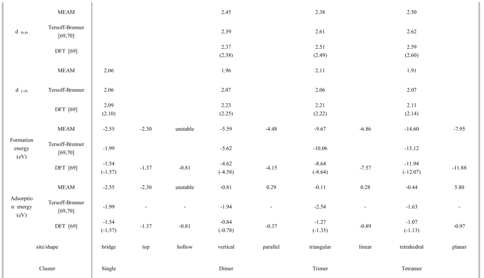 그래핀위의 Pt single, dimer, trimer, tetramer에 대한 최적화된 흡착에너지 및 형성에너지, C-Pt 결합 길이, Pt-Pt 결합 길이. 괄호 안의 값은 논문에서 참조한 값, 괄호 밖의 값은 본 연구에서 계산한 값