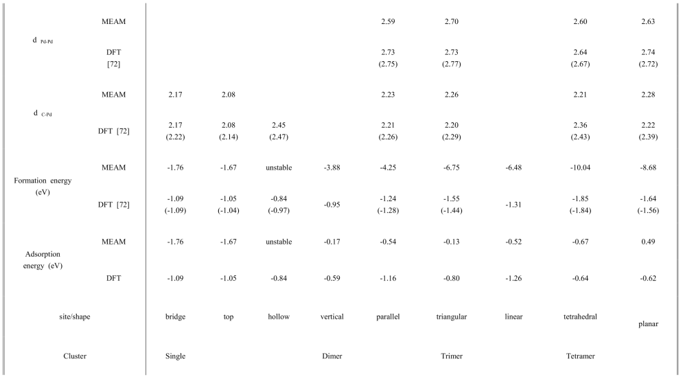 그래핀위의 Pd single, dimer, trimer, tetramer에 대한 최적화된 흡착에너지 및 형성에너지, C-Pd 결합 길이, Pd-Pd 결합 길이. 괄호안의 값은 논문에서 참조한 값, 괄호 밖의 값은 본 연구에서 계산한 값