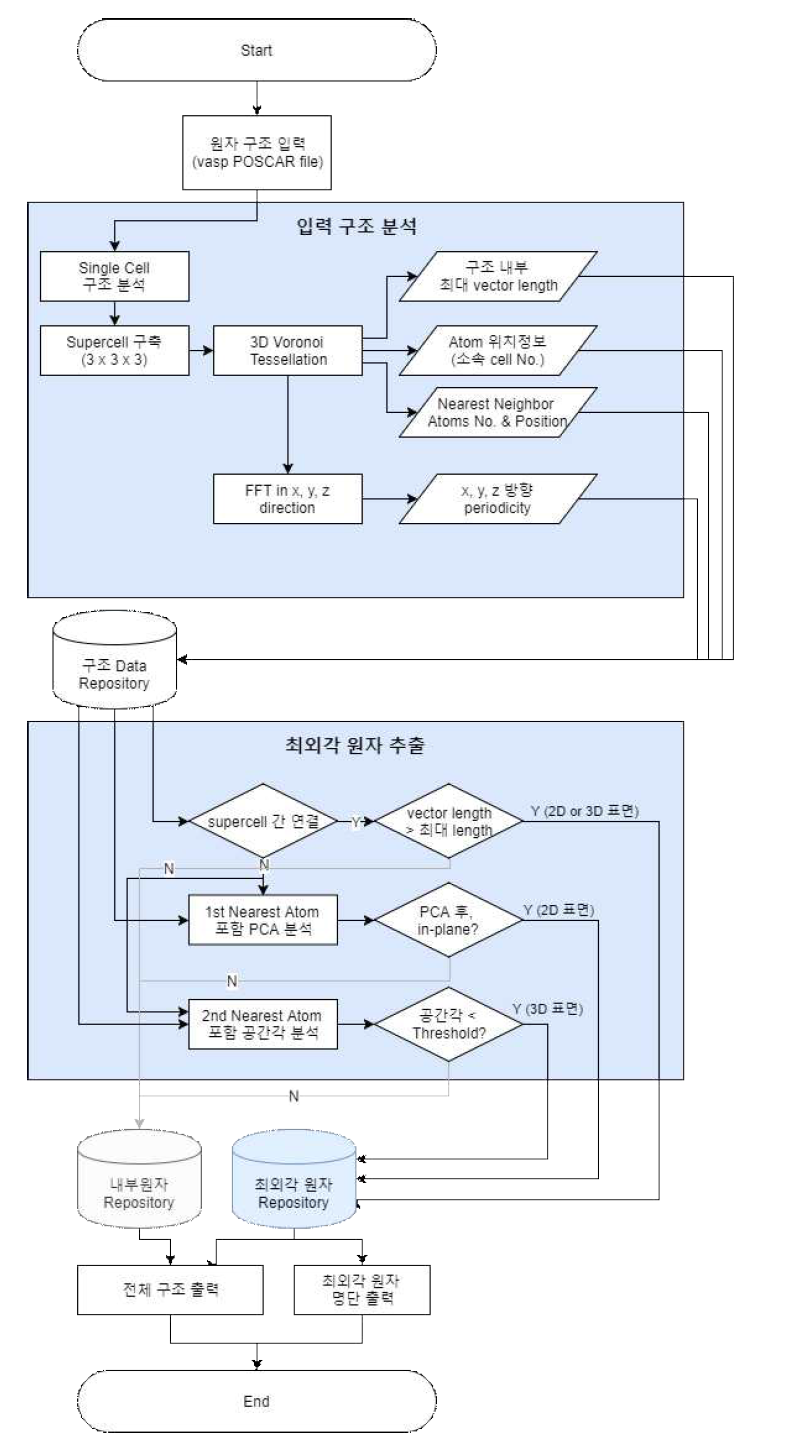 임의의 구조에서 표면원자를 추출하는 프로그램의 순서도