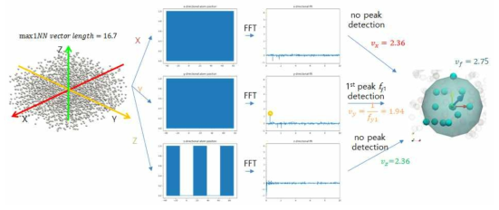 일부 비정질화된 SiO2 구조로부터 푸리에 영역을 도출하는 과정. peak이 검출되지 않은 x, z 항목 대신 max vector length로부터 환산한 각 방향 성분이 적용되었다