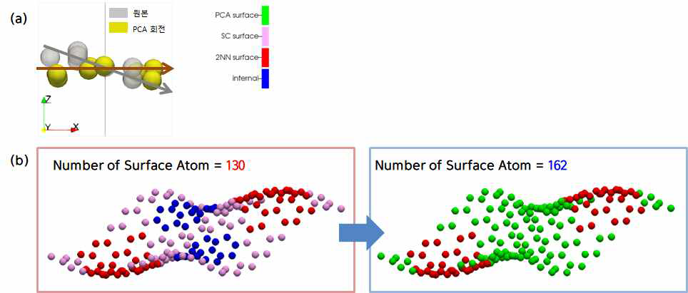 (a) 목표 원자를 중심으로 국부적 PCA를 수행하는 모습. (b) PCA 활용 2D 평면 탐지 적용 전과 적용 후의 최외각 원자 수 변화. 인식되지 못하던 원자 32개(파란색)가 최외각 원자로 인식되었다